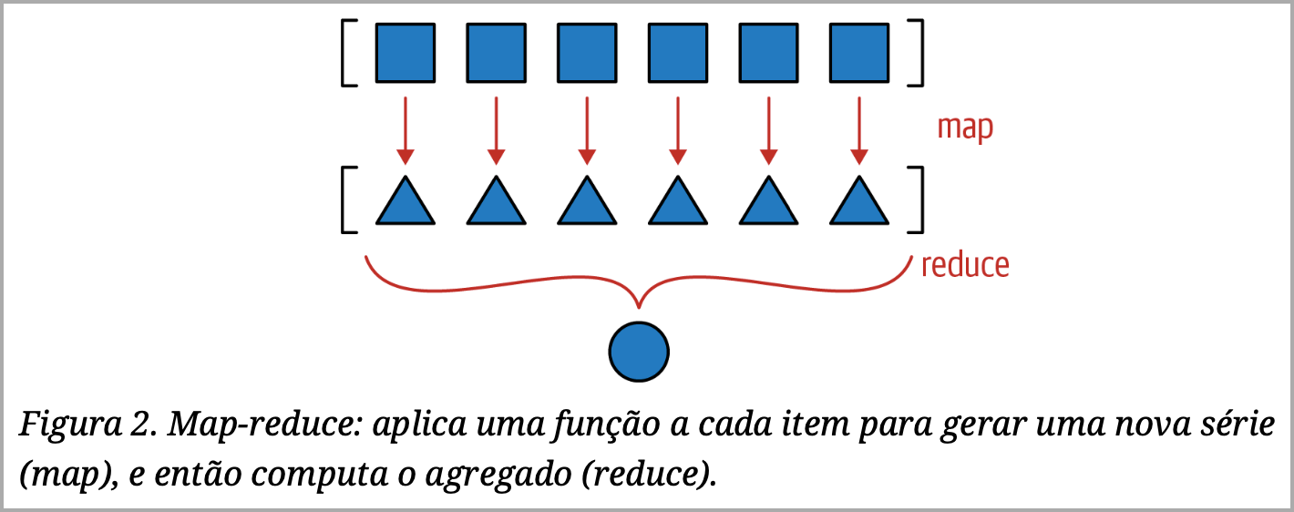 Diagrama explicando as visualmente as funções map e reduce.
Map converte uma série de quadrados em triângulos, reduce produz um círculo a partir dos triângulos.